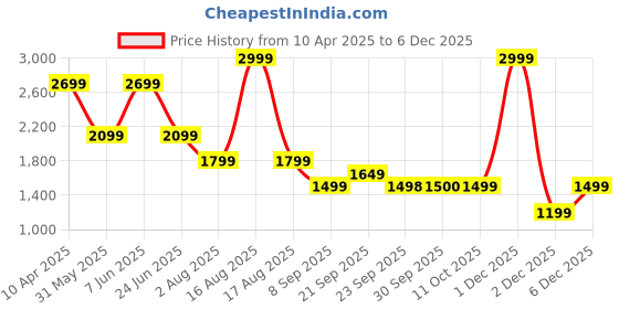myntra.com Van Heusen Men Spread Collar Floral Printed Cotton Formal Shirt van heusen Price History Graph from 10 Apr 2025 to 5 Dec 2025