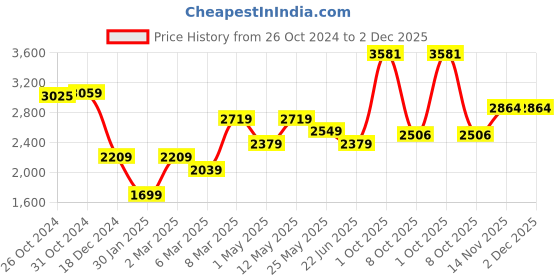 myntra.com Van Heusen Men Spread Collar Floral Printed Cotton Linen Formal Shirt van heusen Price History Graph from 26 Oct 2024 to 1 Dec 2025