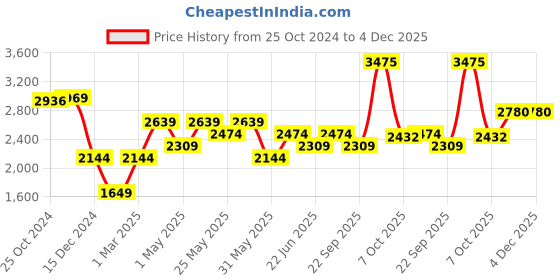myntra.com Van Heusen Men Spread Collar Floral Printed Cotton Linen Formal Shirt van heusen Price History Graph from 25 Oct 2024 to 4 Dec 2025