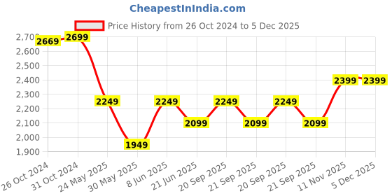 myntra.com Van Heusen Men Spread Collar Floral Printed Cotton Slim Fit Formal Shirt van heusen Price History Graph from 26 Oct 2024 to 5 Dec 2025