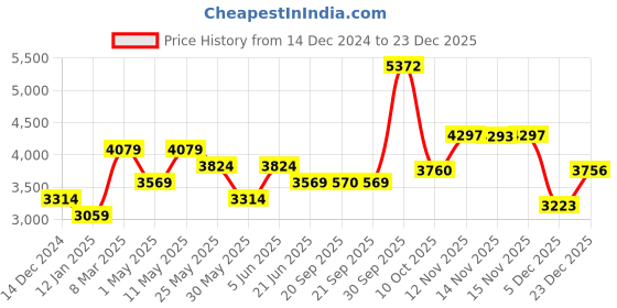 myntra.com Van Heusen Men Spread Collar Floral Printed Cotton Slim Fit Formal Shirt van heusen Price History Graph from 14 Dec 2024 to 23 Dec 2025