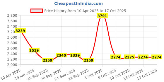 myntra.com Van Heusen Men Spread Collar Floral Printed Linen Formal Shirt van heusen Price History Graph from 10 Apr 2025 to 16 Oct 2025