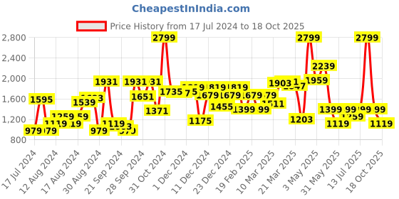 myntra.com Van Heusen Men Spread Collar Formal Cotton Shirt van heusen Price History Graph from 17 Jul 2024 to 18 Oct 2025