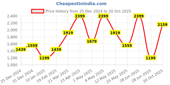 myntra.com Van Heusen Men Spread Collar Formal Shirt van heusen Price History Graph from 25 Dec 2024 to 20 Oct 2025