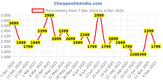 myntra.com Van Heusen Men Spread Collar Geometric Printed Cotton Formal Shirt van heusen Price History Graph from 7 Dec 2024 to 4 Dec 2025