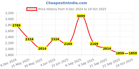 myntra.com Van Heusen Men Spread Collar Geometric Printed Cotton Formal Shirt van heusen Price History Graph from 9 Dec 2024 to 17 Oct 2025