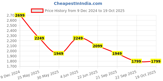 myntra.com Van Heusen Men Spread Collar Geometric Printed Cotton Formal Shirt van heusen Price History Graph from 9 Dec 2024 to 17 Oct 2025
