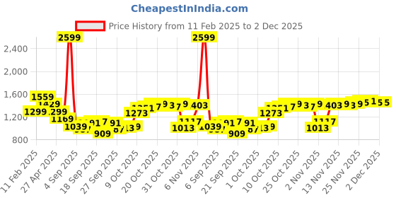 myntra.com Van Heusen Men Spread Collar Geometric Printed Cotton Formal Shirt van heusen Price History Graph from 11 Feb 2025 to 2 Dec 2025