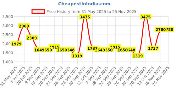 myntra.com Van Heusen Men Spread Collar Geometric Printed Cotton Formal Shirt van heusen Price History Graph from 31 May 2025 to 25 Nov 2025
