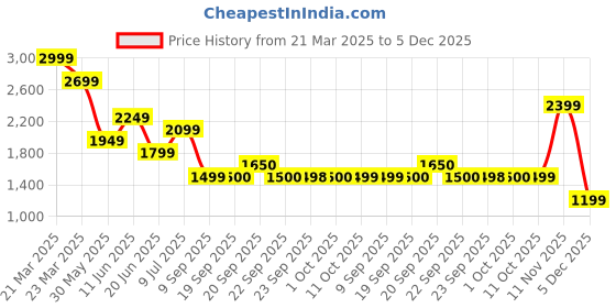 myntra.com Van Heusen Men Spread Collar Geometric Printed Cotton Formal Shirt van heusen Price History Graph from 21 Mar 2025 to 5 Dec 2025