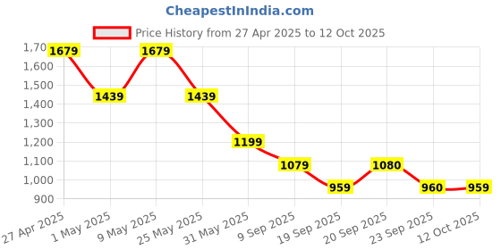 myntra.com Van Heusen Men Spread Collar Geometric Printed Cotton Formal Shirt van heusen Price History Graph from 27 Apr 2025 to 12 Oct 2025