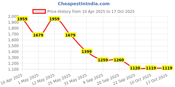 myntra.com Van Heusen Men Spread Collar Geometric Printed Cotton Formal Shirt van heusen Price History Graph from 10 Apr 2025 to 17 Oct 2025