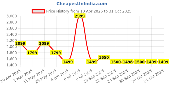 myntra.com Van Heusen Men Spread Collar Geometric Printed Cotton Formal Shirt van heusen Price History Graph from 10 Apr 2025 to 31 Oct 2025