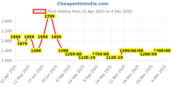 myntra.com Van Heusen Men Spread Collar Geometric Printed Cotton Formal Shirt van heusen Price History Graph from 22 Apr 2025 to 4 Dec 2025