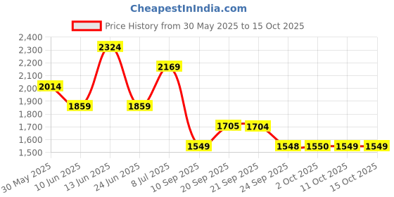 myntra.com Van Heusen Men Spread Collar Geometric Printed Cotton Formal Shirt van heusen Price History Graph from 30 May 2025 to 15 Oct 2025
