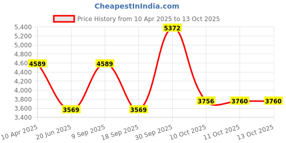 myntra.com Van Heusen Men Spread Collar Geometric Printed Cotton Formal Shirt van heusen Price History Graph from 10 Apr 2025 to 13 Oct 2025