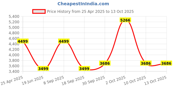 myntra.com Van Heusen Men Spread Collar Geometric Printed Cotton Formal Shirt van heusen Price History Graph from 25 Apr 2025 to 13 Oct 2025