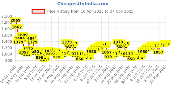myntra.com Van Heusen Men Spread Collar Geometric Printed Cotton Formal Shirt van heusen Price History Graph from 10 Apr 2025 to 27 Nov 2025