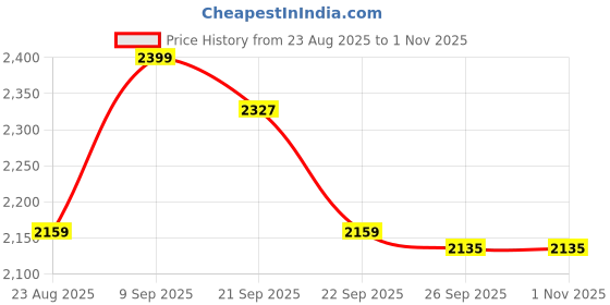 myntra.com Van Heusen Men Spread Collar Geometric Printed Cotton Formal Shirt van heusen Price History Graph from 23 Aug 2025 to 31 Oct 2025