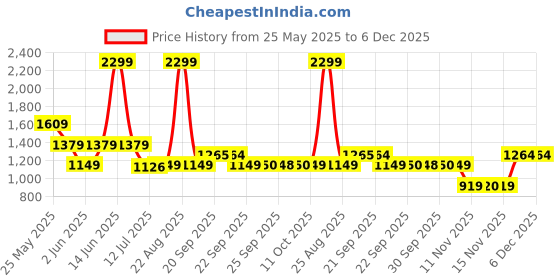 myntra.com Van Heusen Men Spread Collar Geometric Printed Cotton Formal Shirt van heusen Price History Graph from 25 May 2025 to 6 Dec 2025