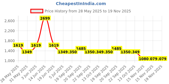 myntra.com Van Heusen Men Spread Collar Geometric Printed Cotton Formal Shirt van heusen Price History Graph from 28 May 2025 to 19 Nov 2025