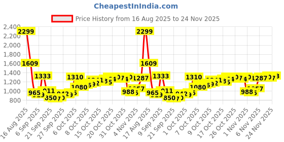myntra.com Van Heusen Men Spread Collar Geometric Printed Cotton Formal Shirt van heusen Price History Graph from 16 Aug 2025 to 24 Nov 2025
