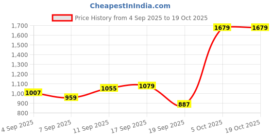 myntra.com Van Heusen Men Spread Collar Geometric Printed Cotton Formal Shirt van heusen Price History Graph from 4 Sep 2025 to 19 Oct 2025