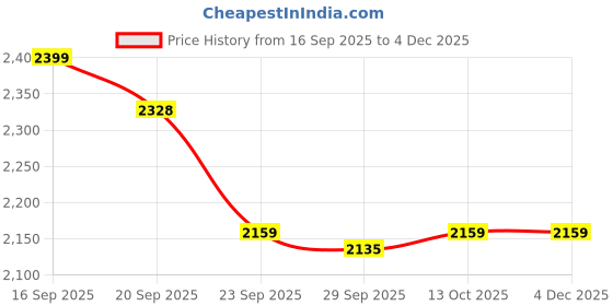 myntra.com Van Heusen Men Spread Collar Geometric Printed Cotton Formal Shirt van heusen Price History Graph from 16 Sep 2025 to 3 Dec 2025