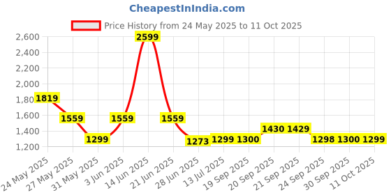 myntra.com Van Heusen Men Spread Collar Geometric Printed Cotton Formal Shirts van heusen Price History Graph from 24 May 2025 to 11 Oct 2025