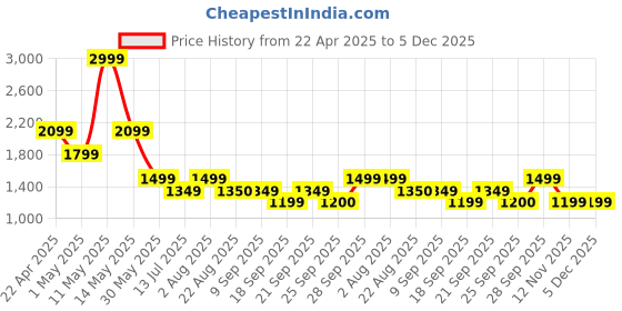myntra.com Van Heusen Men Spread Collar Geometric Printed Cotton Slim Fit Formal Shirt van heusen Price History Graph from 22 Apr 2025 to 5 Dec 2025