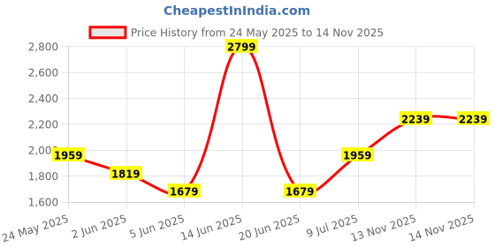 myntra.com Van Heusen Men Spread Collar Geometric Printed Cotton Slim Fit Formal Shirt van heusen Price History Graph from 24 May 2025 to 13 Nov 2025