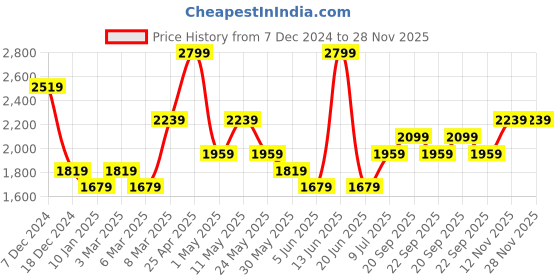 myntra.com Van Heusen Men Spread Collar Geometric Printed Cotton Slim Fit Formal Shirt van heusen Price History Graph from 7 Dec 2024 to 28 Nov 2025
