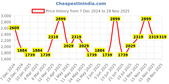myntra.com Van Heusen Men Spread Collar Geometric Printed Cotton Slim Fit Formal Shirt van heusen Price History Graph from 7 Dec 2024 to 28 Nov 2025