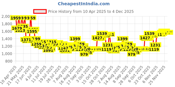 myntra.com Van Heusen Men Spread Collar Geometric Printed Cotton Slim Fit Formal Shirt van heusen Price History Graph from 10 Apr 2025 to 3 Dec 2025