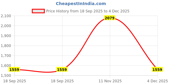 myntra.com Van Heusen Men Spread Collar Geometric Printed Cotton Slim Fit Formal Shirt van heusen Price History Graph from 18 Sep 2025 to 4 Dec 2025