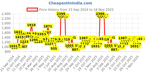 myntra.com Van Heusen Men Spread Collar Geometric Printed Slim Fit Formal Shirt van heusen Price History Graph from 23 Sep 2024 to 18 Nov 2025