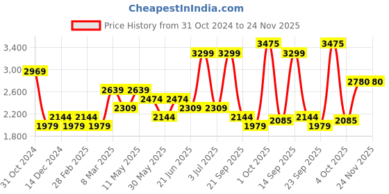 myntra.com Van Heusen Men Spread Collar Geometric Printed Slim Fit Formal Shirt van heusen Price History Graph from 31 Oct 2024 to 24 Nov 2025