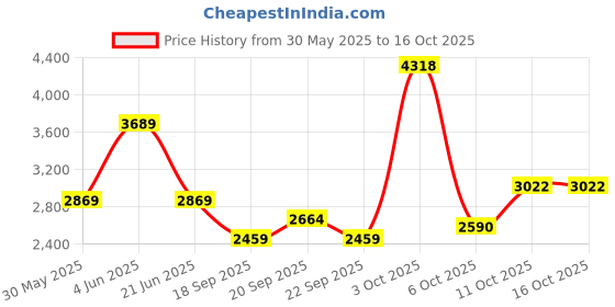 myntra.com Van Heusen Men Spread Collar Gingham Checked Cotton Formal Shirt van heusen Price History Graph from 30 May 2025 to 15 Oct 2025