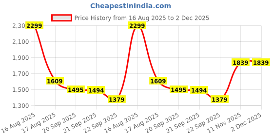 myntra.com Van Heusen Men Spread Collar Grid Tattersall Checked Cotton Formal Shirt van heusen Price History Graph from 16 Aug 2025 to 2 Dec 2025
