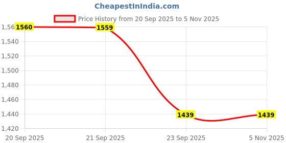 myntra.com Van Heusen Men Spread Collar Grid Tattersall Checked Cotton Formal Shirt van heusen Price History Graph from 20 Sep 2025 to 5 Nov 2025