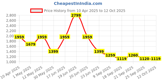 myntra.com Van Heusen Men Spread Collar Grid Tattersall Checked Cotton Slim Fit Formal Shirt van heusen Price History Graph from 10 Apr 2025 to 12 Oct 2025