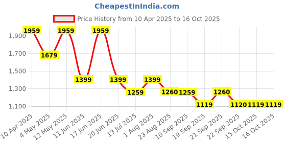 myntra.com Van Heusen Men Spread Collar Grid Tattersall Checked Cotton Slim Fit Formal Shirt van heusen Price History Graph from 10 Apr 2025 to 15 Oct 2025