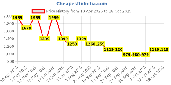 myntra.com Van Heusen Men Spread Collar Grid Tattersall Checked Cotton Slim Fit Formal Shirt van heusen Price History Graph from 10 Apr 2025 to 18 Oct 2025