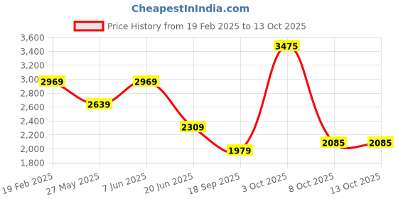 myntra.com Van Heusen Men Spread Collar Horizontal Striped Linen Formal Shirt van heusen Price History Graph from 19 Feb 2025 to 13 Oct 2025