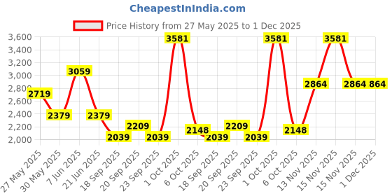 myntra.com Van Heusen Men Spread Collar Horizontal Striped Linen Formal Shirt van heusen Price History Graph from 27 May 2025 to 1 Dec 2025