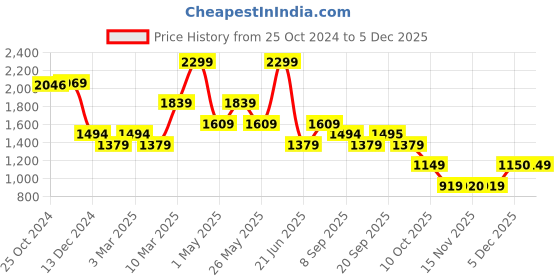 myntra.com Van Heusen Men Spread Collar Micro Checked Cotton Formal Shirt van heusen Price History Graph from 25 Oct 2024 to 5 Dec 2025