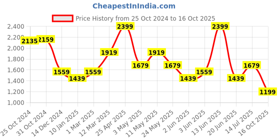 myntra.com Van Heusen Men Spread Collar Micro Checked Cotton Formal Shirt van heusen Price History Graph from 25 Oct 2024 to 16 Oct 2025