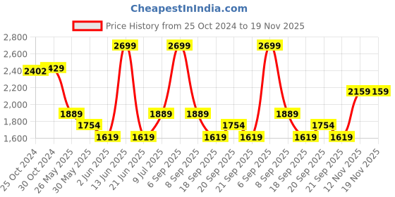 myntra.com Van Heusen Men Spread Collar Micro Checked Cotton Formal Shirt van heusen Price History Graph from 25 Oct 2024 to 19 Nov 2025