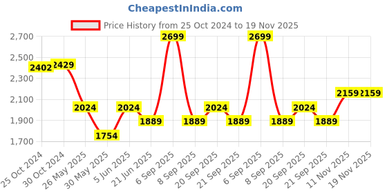 myntra.com Van Heusen Men Spread Collar Micro Checked Cotton Formal Shirt van heusen Price History Graph from 25 Oct 2024 to 19 Nov 2025
