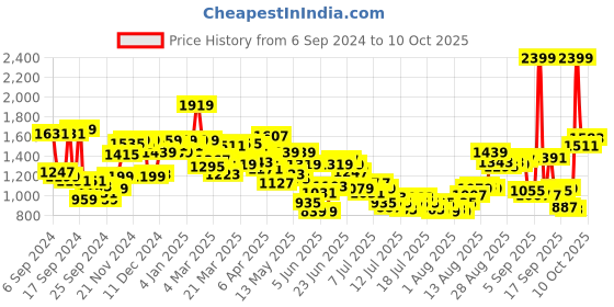 myntra.com Van Heusen Men Spread Collar Micro Checked Cotton Formal Shirt van heusen Price History Graph from 6 Sep 2024 to 10 Oct 2025